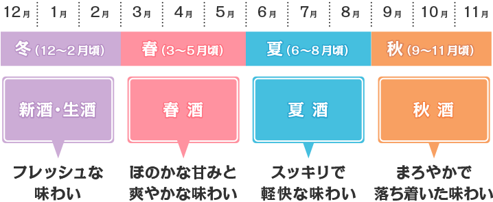 季節による日本酒の特徴